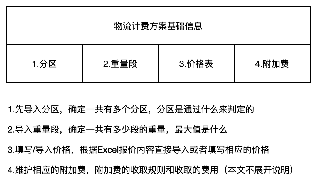 跨境电商海外仓（BMS篇）：海外仓尾程物流计费方案的设计（下篇）